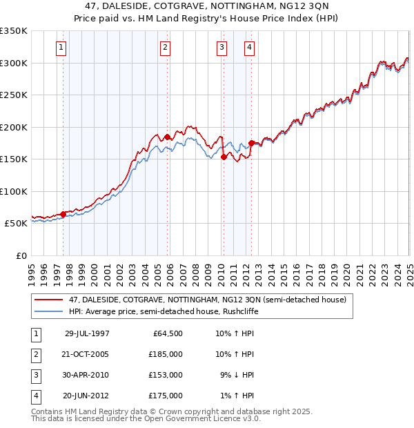 47, DALESIDE, COTGRAVE, NOTTINGHAM, NG12 3QN: Price paid vs HM Land Registry's House Price Index