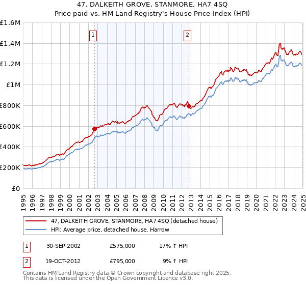 47, DALKEITH GROVE, STANMORE, HA7 4SQ: Price paid vs HM Land Registry's House Price Index