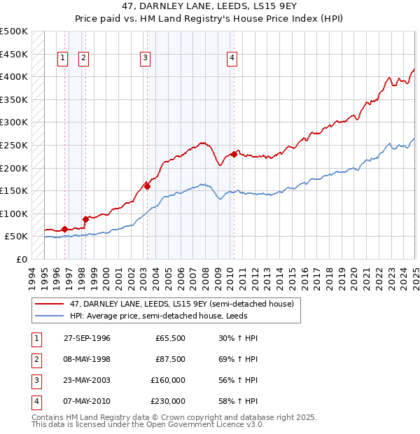 47, DARNLEY LANE, LEEDS, LS15 9EY: Price paid vs HM Land Registry's House Price Index