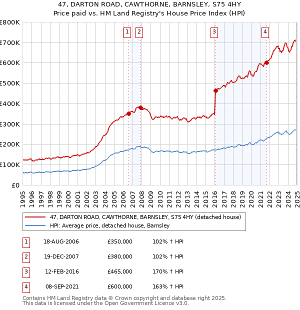 47, DARTON ROAD, CAWTHORNE, BARNSLEY, S75 4HY: Price paid vs HM Land Registry's House Price Index