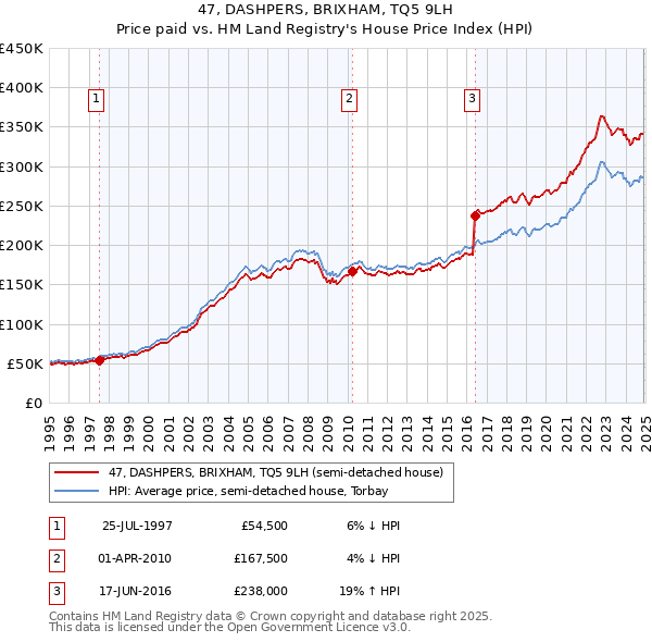47, DASHPERS, BRIXHAM, TQ5 9LH: Price paid vs HM Land Registry's House Price Index