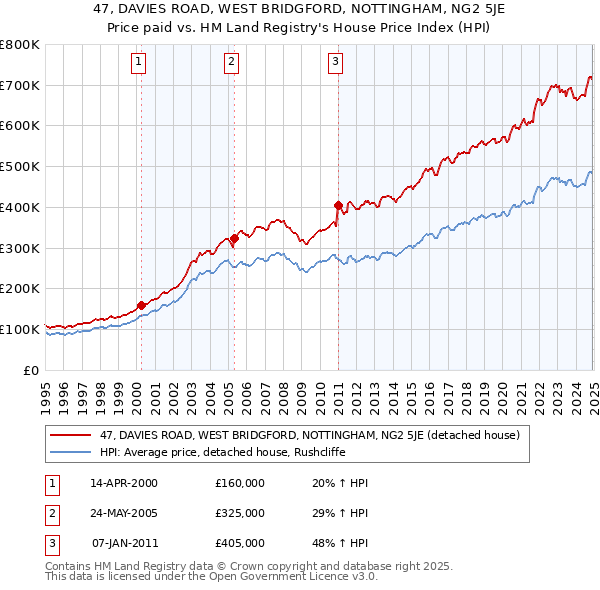 47, DAVIES ROAD, WEST BRIDGFORD, NOTTINGHAM, NG2 5JE: Price paid vs HM Land Registry's House Price Index