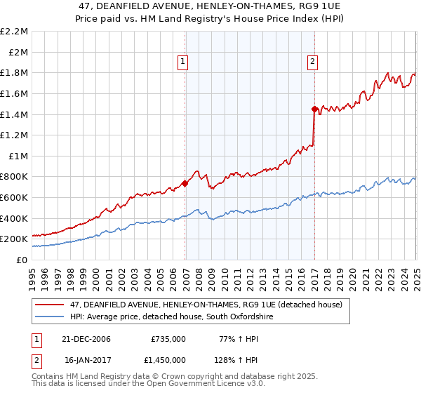 47, DEANFIELD AVENUE, HENLEY-ON-THAMES, RG9 1UE: Price paid vs HM Land Registry's House Price Index