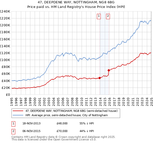 47, DEEPDENE WAY, NOTTINGHAM, NG8 6BG: Price paid vs HM Land Registry's House Price Index