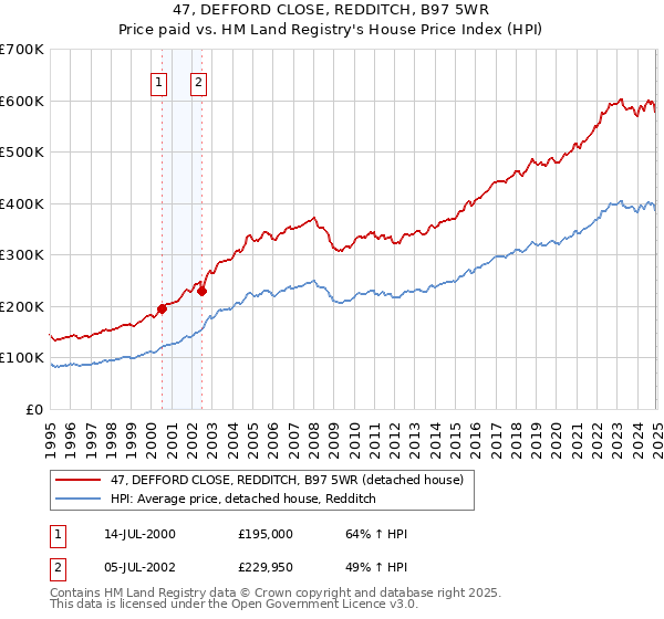 47, DEFFORD CLOSE, REDDITCH, B97 5WR: Price paid vs HM Land Registry's House Price Index