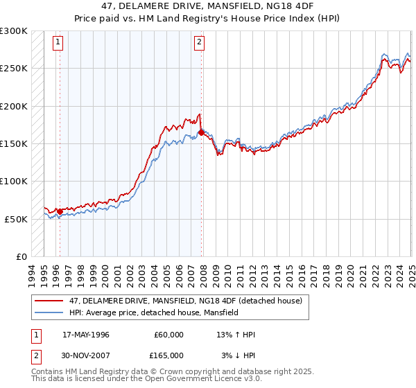 47, DELAMERE DRIVE, MANSFIELD, NG18 4DF: Price paid vs HM Land Registry's House Price Index