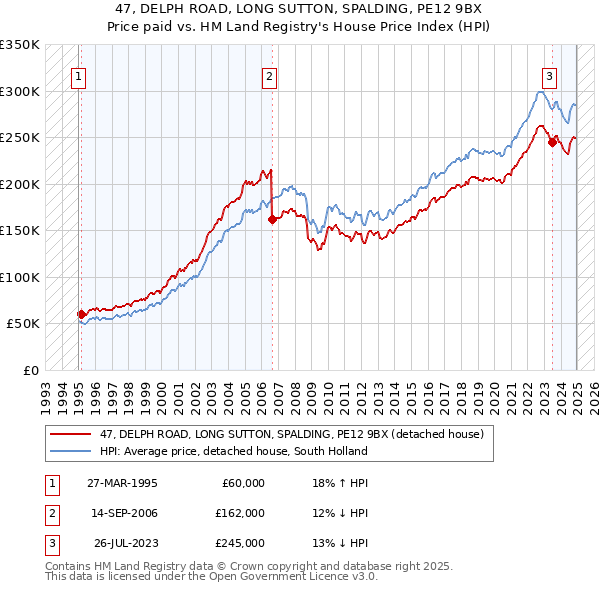 47, DELPH ROAD, LONG SUTTON, SPALDING, PE12 9BX: Price paid vs HM Land Registry's House Price Index