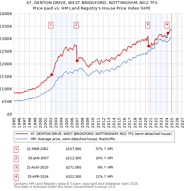 47, DENTON DRIVE, WEST BRIDGFORD, NOTTINGHAM, NG2 7FS: Price paid vs HM Land Registry's House Price Index