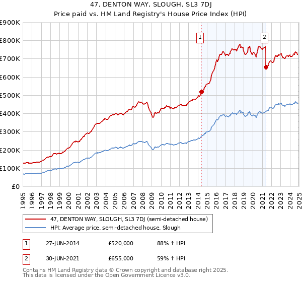 47, DENTON WAY, SLOUGH, SL3 7DJ: Price paid vs HM Land Registry's House Price Index