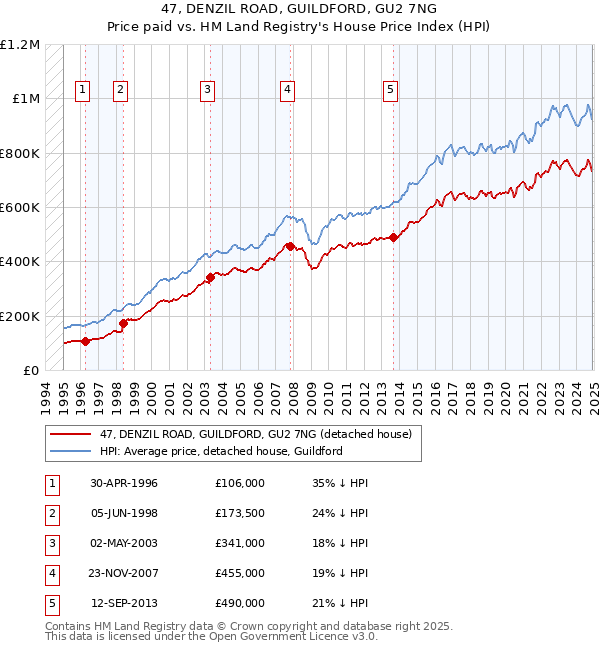 47, DENZIL ROAD, GUILDFORD, GU2 7NG: Price paid vs HM Land Registry's House Price Index