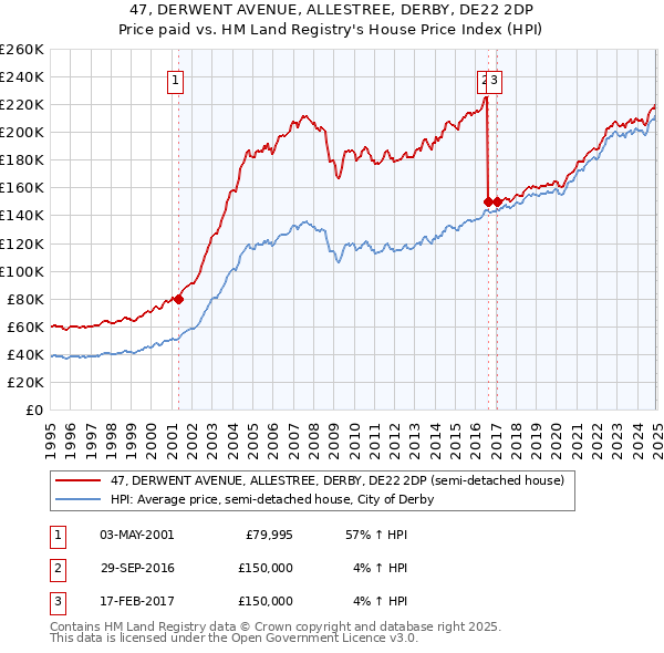 47, DERWENT AVENUE, ALLESTREE, DERBY, DE22 2DP: Price paid vs HM Land Registry's House Price Index