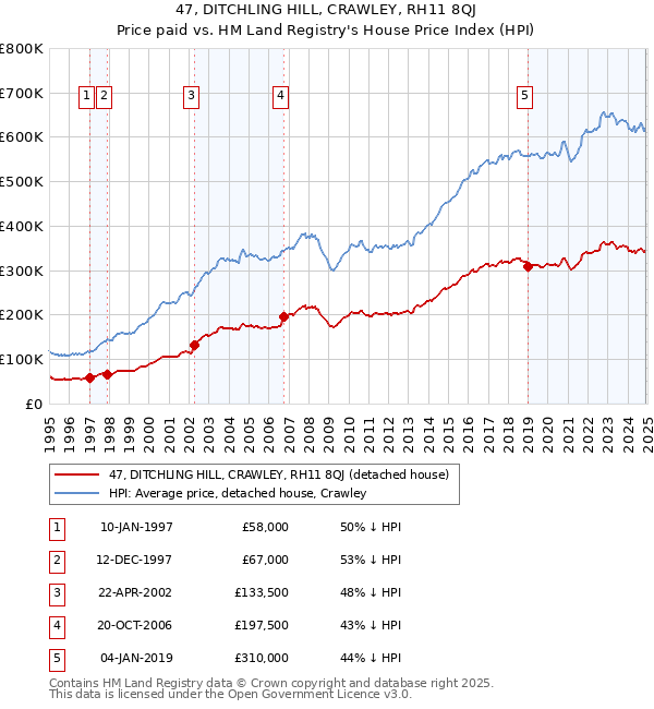 47, DITCHLING HILL, CRAWLEY, RH11 8QJ: Price paid vs HM Land Registry's House Price Index