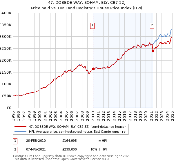 47, DOBEDE WAY, SOHAM, ELY, CB7 5ZJ: Price paid vs HM Land Registry's House Price Index