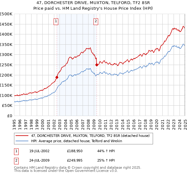 47, DORCHESTER DRIVE, MUXTON, TELFORD, TF2 8SR: Price paid vs HM Land Registry's House Price Index