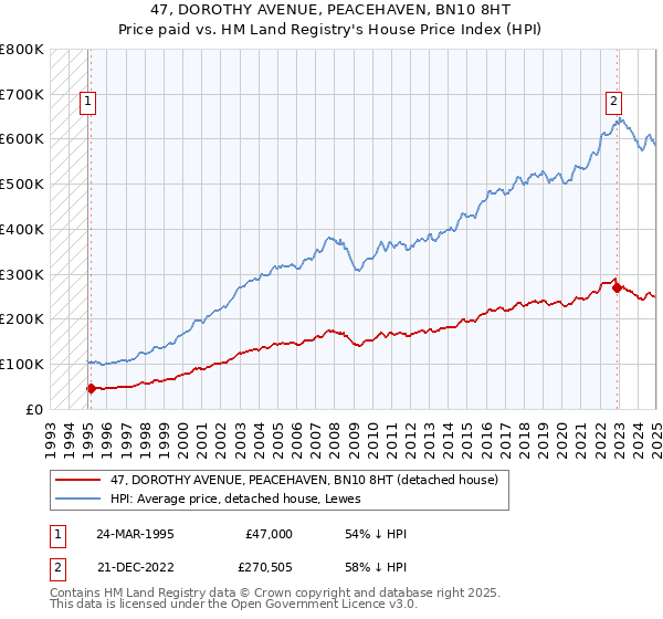 47, DOROTHY AVENUE, PEACEHAVEN, BN10 8HT: Price paid vs HM Land Registry's House Price Index