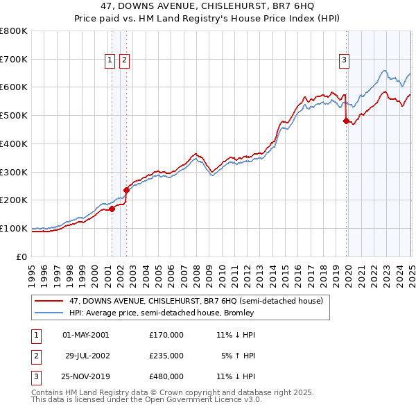 47, DOWNS AVENUE, CHISLEHURST, BR7 6HQ: Price paid vs HM Land Registry's House Price Index