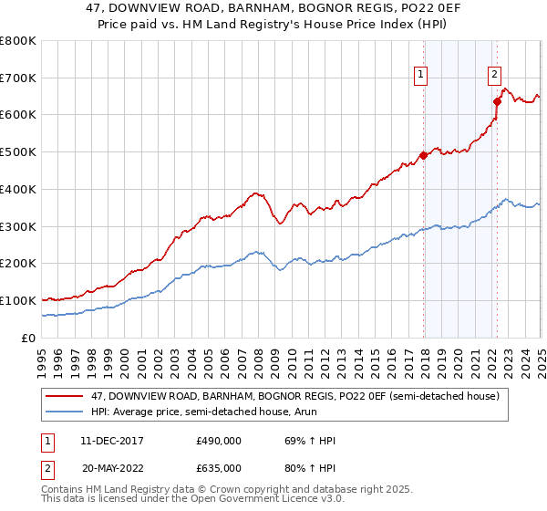 47, DOWNVIEW ROAD, BARNHAM, BOGNOR REGIS, PO22 0EF: Price paid vs HM Land Registry's House Price Index