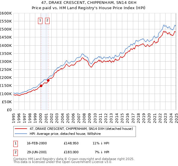 47, DRAKE CRESCENT, CHIPPENHAM, SN14 0XH: Price paid vs HM Land Registry's House Price Index