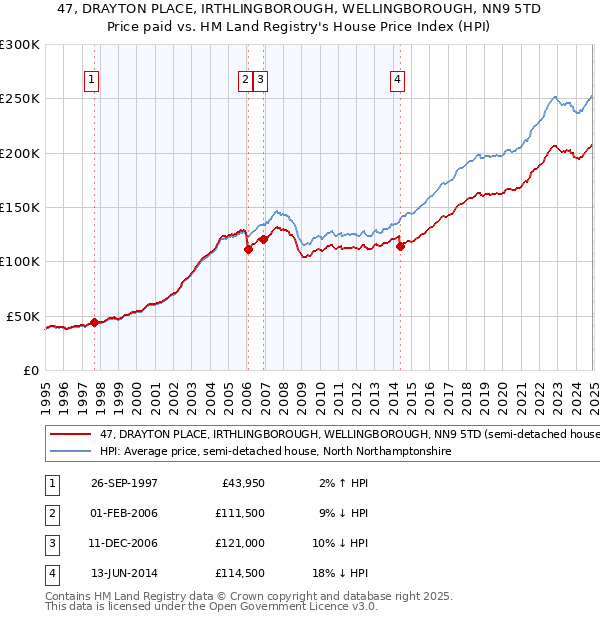 47, DRAYTON PLACE, IRTHLINGBOROUGH, WELLINGBOROUGH, NN9 5TD: Price paid vs HM Land Registry's House Price Index