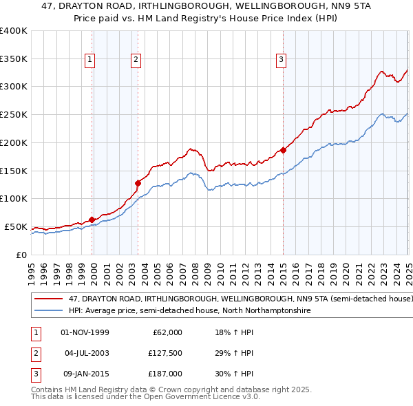 47, DRAYTON ROAD, IRTHLINGBOROUGH, WELLINGBOROUGH, NN9 5TA: Price paid vs HM Land Registry's House Price Index