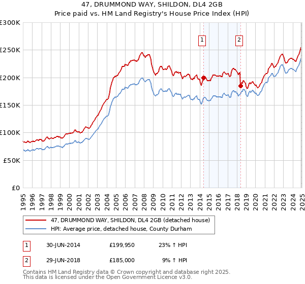 47, DRUMMOND WAY, SHILDON, DL4 2GB: Price paid vs HM Land Registry's House Price Index