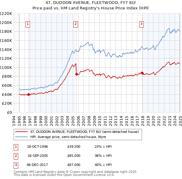 47, DUDDON AVENUE, FLEETWOOD, FY7 8LY: Price paid vs HM Land Registry's House Price Index