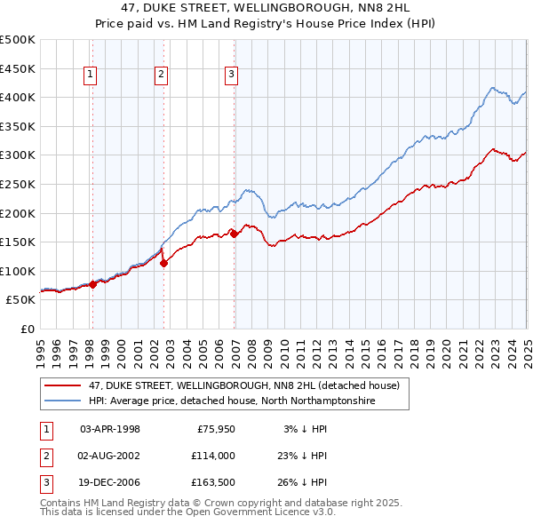 47, DUKE STREET, WELLINGBOROUGH, NN8 2HL: Price paid vs HM Land Registry's House Price Index