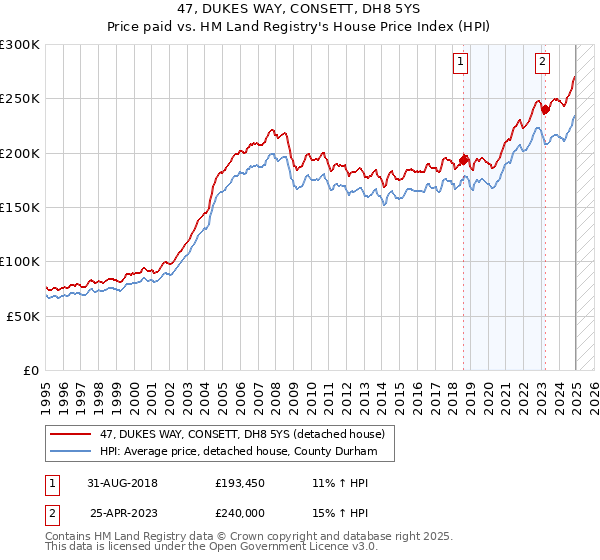47, DUKES WAY, CONSETT, DH8 5YS: Price paid vs HM Land Registry's House Price Index