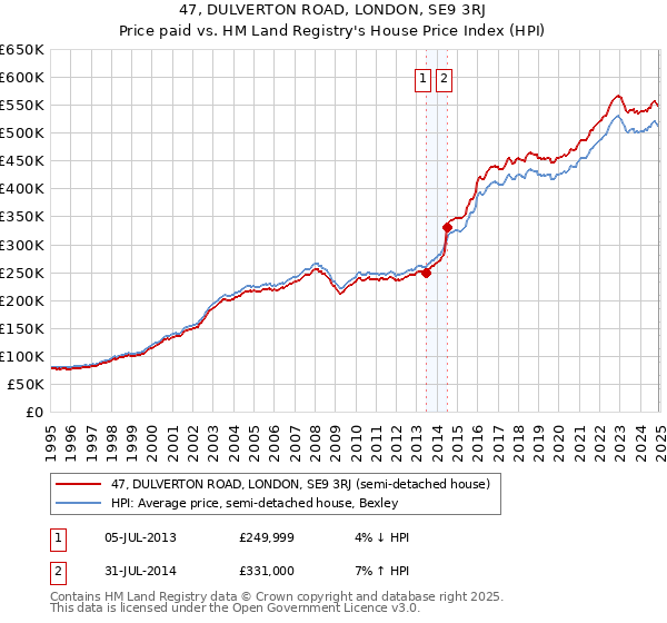 47, DULVERTON ROAD, LONDON, SE9 3RJ: Price paid vs HM Land Registry's House Price Index