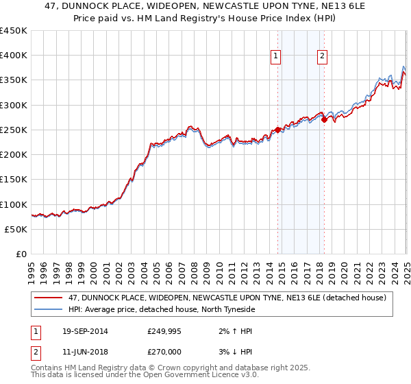 47, DUNNOCK PLACE, WIDEOPEN, NEWCASTLE UPON TYNE, NE13 6LE: Price paid vs HM Land Registry's House Price Index