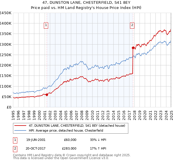 47, DUNSTON LANE, CHESTERFIELD, S41 8EY: Price paid vs HM Land Registry's House Price Index
