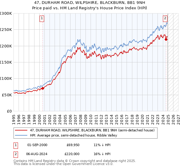 47, DURHAM ROAD, WILPSHIRE, BLACKBURN, BB1 9NH: Price paid vs HM Land Registry's House Price Index