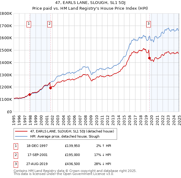 47, EARLS LANE, SLOUGH, SL1 5DJ: Price paid vs HM Land Registry's House Price Index