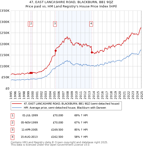 47, EAST LANCASHIRE ROAD, BLACKBURN, BB1 9QZ: Price paid vs HM Land Registry's House Price Index