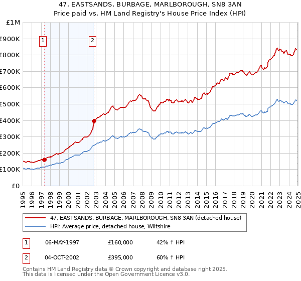 47, EASTSANDS, BURBAGE, MARLBOROUGH, SN8 3AN: Price paid vs HM Land Registry's House Price Index