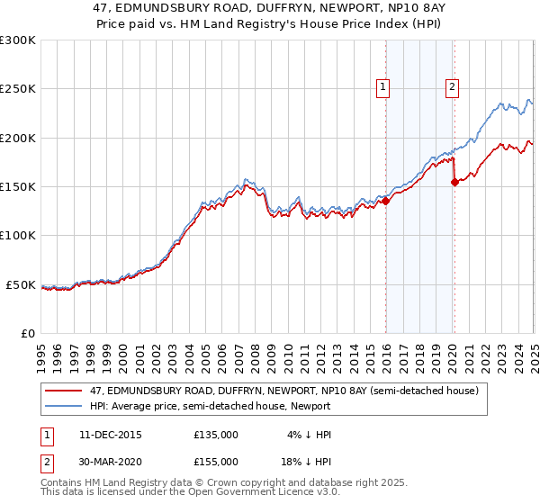 47, EDMUNDSBURY ROAD, DUFFRYN, NEWPORT, NP10 8AY: Price paid vs HM Land Registry's House Price Index