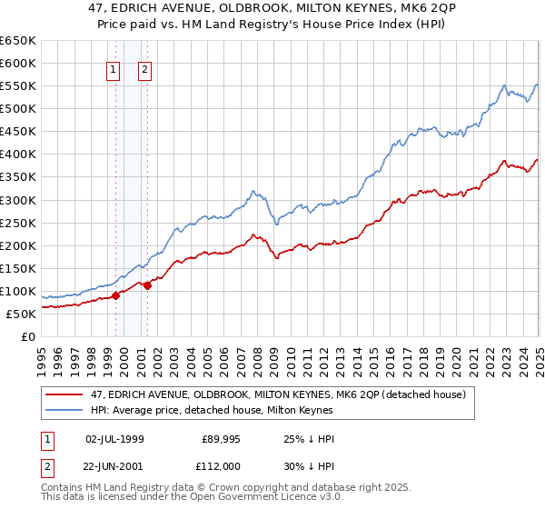 47, EDRICH AVENUE, OLDBROOK, MILTON KEYNES, MK6 2QP: Price paid vs HM Land Registry's House Price Index