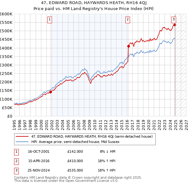 47, EDWARD ROAD, HAYWARDS HEATH, RH16 4QJ: Price paid vs HM Land Registry's House Price Index