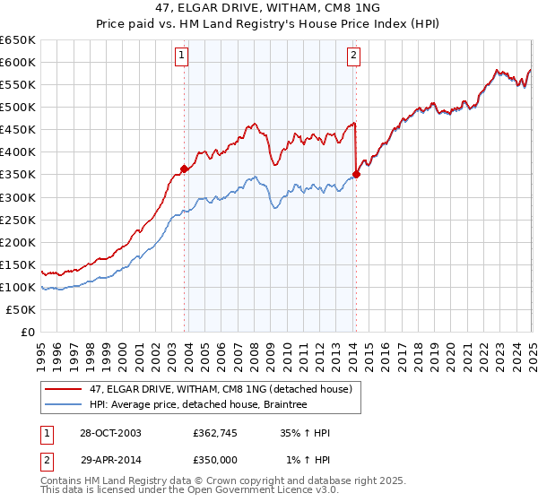 47, ELGAR DRIVE, WITHAM, CM8 1NG: Price paid vs HM Land Registry's House Price Index