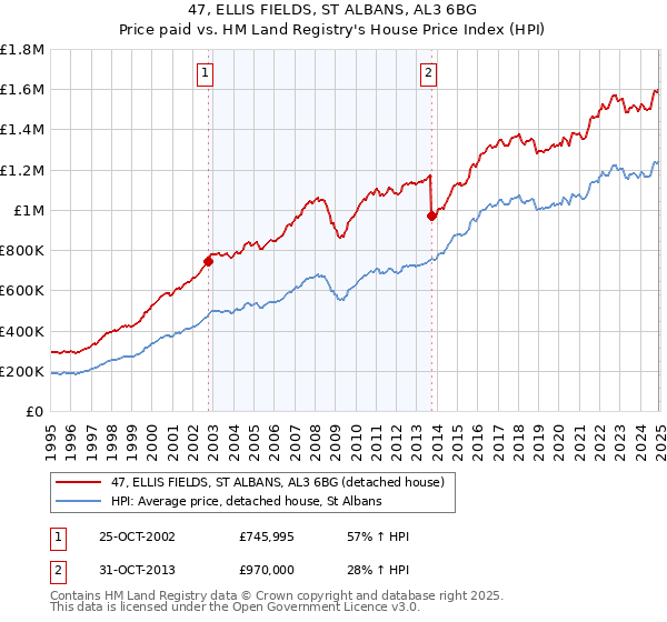 47, ELLIS FIELDS, ST ALBANS, AL3 6BG: Price paid vs HM Land Registry's House Price Index