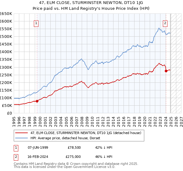 47, ELM CLOSE, STURMINSTER NEWTON, DT10 1JG: Price paid vs HM Land Registry's House Price Index