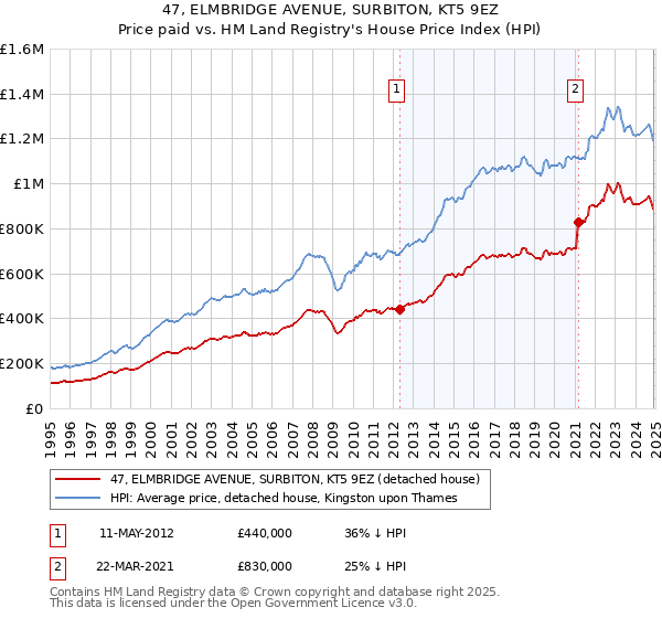 47, ELMBRIDGE AVENUE, SURBITON, KT5 9EZ: Price paid vs HM Land Registry's House Price Index