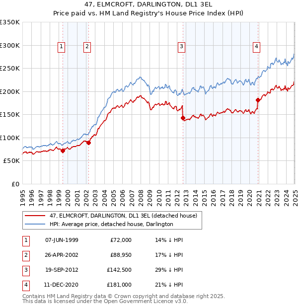 47, ELMCROFT, DARLINGTON, DL1 3EL: Price paid vs HM Land Registry's House Price Index