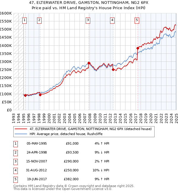 47, ELTERWATER DRIVE, GAMSTON, NOTTINGHAM, NG2 6PX: Price paid vs HM Land Registry's House Price Index