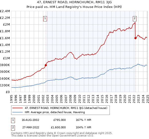 47, ERNEST ROAD, HORNCHURCH, RM11 3JG: Price paid vs HM Land Registry's House Price Index
