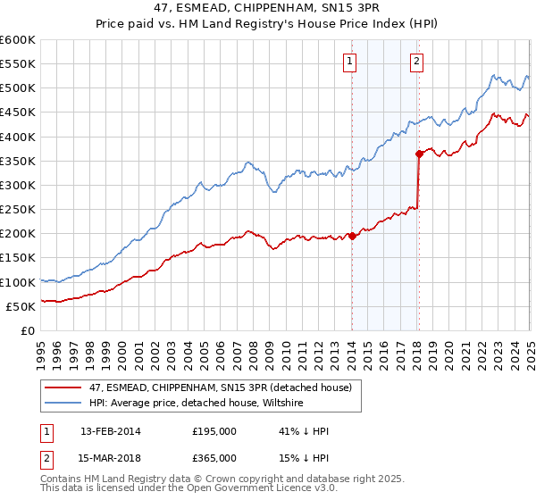 47, ESMEAD, CHIPPENHAM, SN15 3PR: Price paid vs HM Land Registry's House Price Index