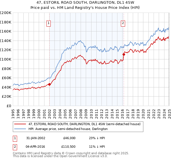 47, ESTORIL ROAD SOUTH, DARLINGTON, DL1 4SW: Price paid vs HM Land Registry's House Price Index