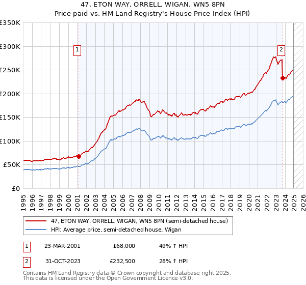 47, ETON WAY, ORRELL, WIGAN, WN5 8PN: Price paid vs HM Land Registry's House Price Index
