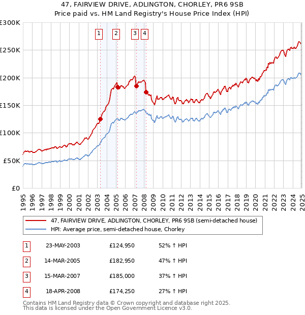 47, FAIRVIEW DRIVE, ADLINGTON, CHORLEY, PR6 9SB: Price paid vs HM Land Registry's House Price Index