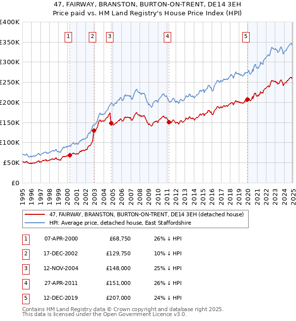 47, FAIRWAY, BRANSTON, BURTON-ON-TRENT, DE14 3EH: Price paid vs HM Land Registry's House Price Index